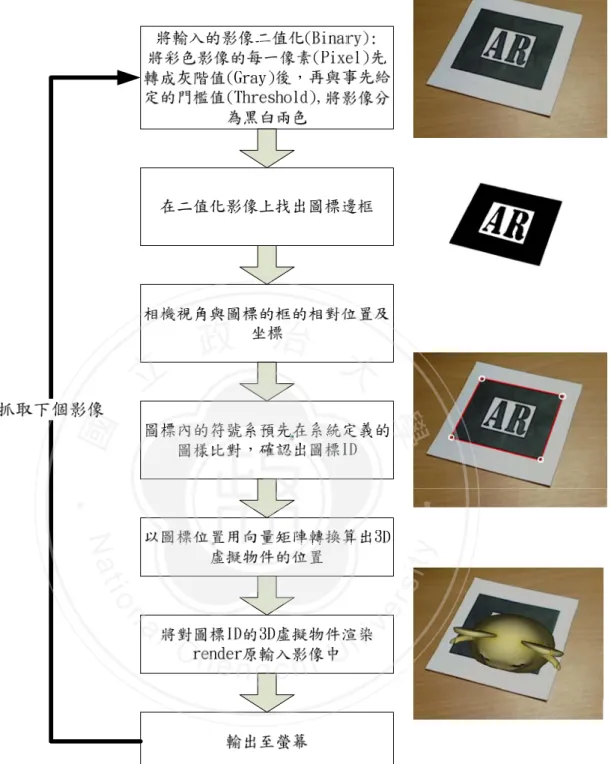 圖 3-7 ARToolkit 圖標的 Visual Tracking 流程  資料來源：修改自 ARToolkit 專案網站  工作原理是以攝像頭擷取影像，依 ICT 效能表現，根據研究人在 看每幀畫面的視覺暫留在 0.1 秒，最少每秒 10 幀以上，在應用上使 用者比較能接受， ARToolkit 是利用圖標的黑白對比，將輸入的影像‧國立政 治 大學‧National Ch engchi University