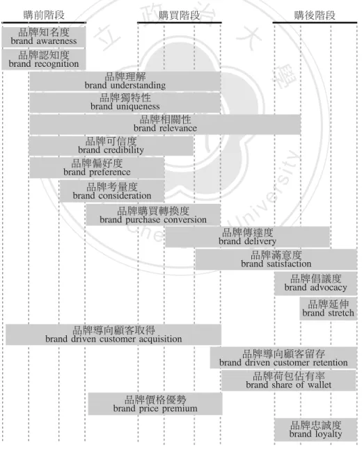 圖	 2-3-2	 品牌接觸點矩陣 資料來源：Davis	 &amp;	 Dunn（2002）
