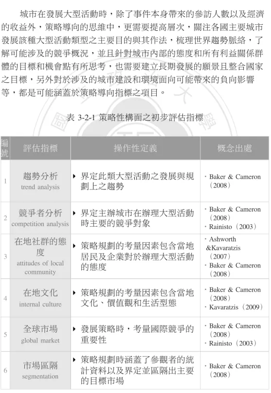 表	 3-2-1	 策略性構面之初步評估指標