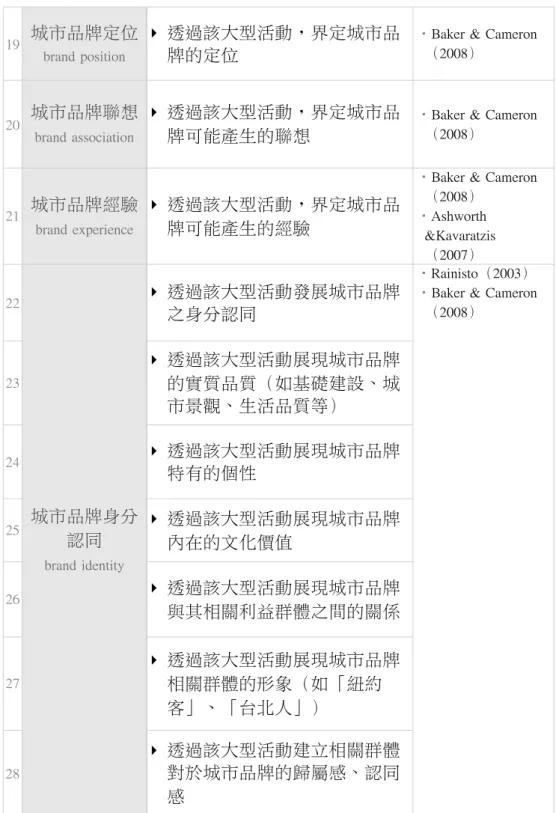 表	 3-2-2	 符號性構面之初步評估指標