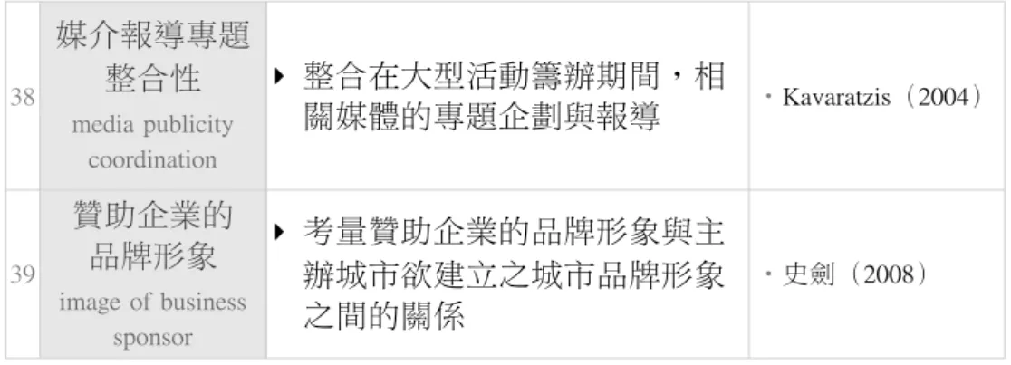 表	 3-2-3	 關係性構面之初步評估指標