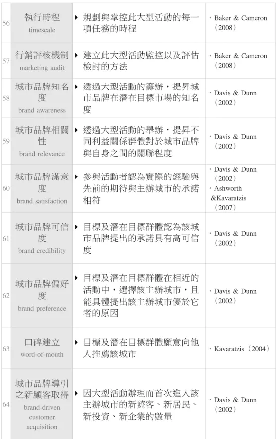 表	 3-2-4	 效益性與存續性構面之初步評估指標