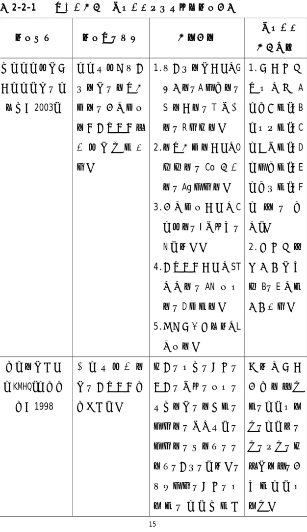 表 2-2-1  國內大學篩檢高關懷學生常用的人格測驗量表  測驗名稱  測驗內容介紹  篩選量尺  高關懷學生 篩檢標準  新訂賴氏人格測 驗（賴保禎、賴 美玲，2003）  瞭解個人在內外向性格、社會適應性、情緒穩定 性及心理健康等 的 人 格 特 徵 為 主。  1.內外向性格因素：G 活動性、A 領導性、S 社交性、T 思考性、R 安逸性。 2.社會適應性因素：O客 觀 性 、 Co 合 作 性、Ag 攻擊性。  3.情緒穩定因素：C 變異性、I 自卑感、 N 神經質。  4.心理健康因素：ST 緊