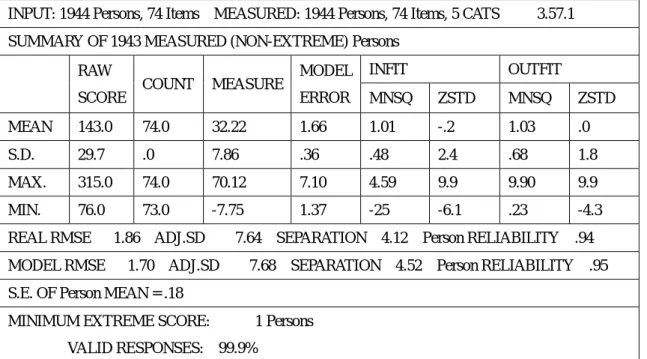表 4-1-1  RASCH Model 