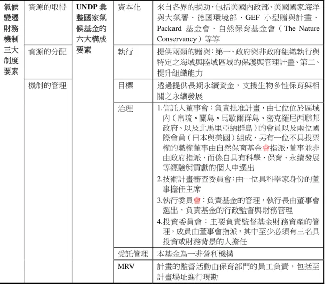 表 10  密克羅尼西亞保育信託基金（Micronesia Conservation Trust）  氣候 變遷 財務 機制 三大 制度 要素  資源的取得  UNDP 彙整國家氣候基金的六大構成要素  資本化  來自各界的捐助，包括美國內政部、美國國家海洋與大氣署、德國環境部、GEF 小型贈與計畫、 Packard 基金會、自然保育基金會（The Nature Conservancy）等等 資源的分配 執行 提供兩類的贈與：第一、政府與非政府組織執行與特定之海域與陸域區域的保護與管理計畫、第二、 提升組織