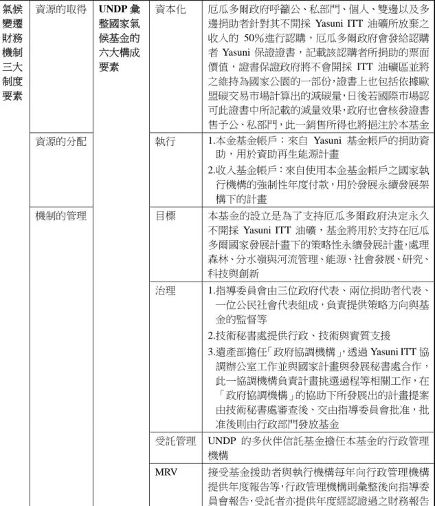 表 1  厄瓜多爾 Yasuni ITT 信託基金（Ecuador YaSuniIshpingoTambocochaTiputini (ITT)  Trust Fund）  氣候 變遷 財務 機制 三大 制度 要素  資源的取得  UNDP 彙整國家氣候基金的六大構成要素  資本化  厄瓜多爾政府呼籲公、私部門、個人、雙邊以及多邊捐助者針對其不開採 Yasuni ITT 油礦所放棄之收入的 50％進行認購，厄瓜多爾政府會發給認購者 Yasuni 保證證書，記載該認購者所捐助的票面價值，證書保證政府將不會開採