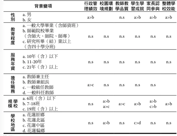 表 4-3-1 不同背景變項教師知覺學校效能差異分析之事後比較摘要 背景變項 行政管 理績效 校園環境規劃 教師教學品質 學生學習成就 家長認同參與 整體學校效能 性別 a