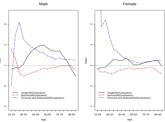 Figure 3. Mortality Ratios of Different Marital Statuses (2009–11)     Note: The ratio is each marital status divided by total population