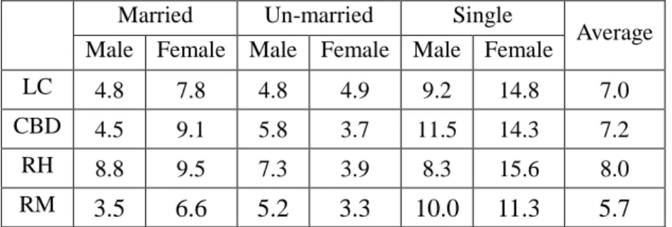 Table 8. Prediction MAPE (%) of Mortality Models (Ages 65–94)  Married  Un-married  Single 