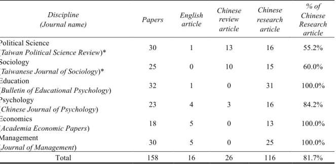 Table 1 shows that, among the six disciplines, education, economics and management  composed completely (100%) of research articles that follow the format of IMRAD