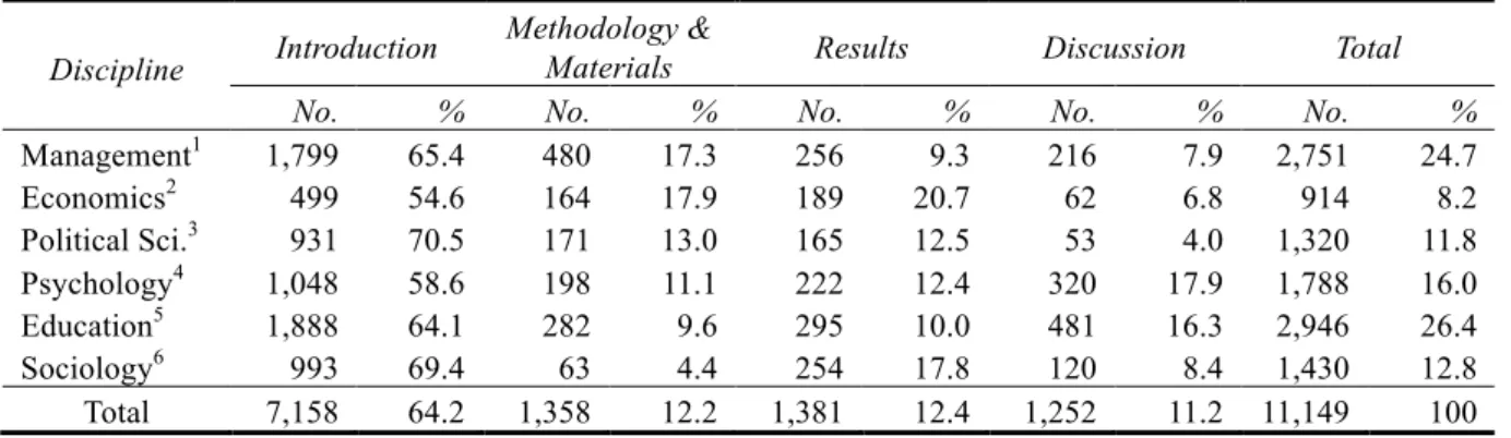 Table 3. Distribution of citation location in social science journals of Taiwan.  Discipline  Introduction  Methodology &amp; Materials  Results  Discussion  Total 