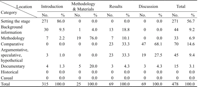 Table 5. Citations in Taiwanese Journal of Sociology by category and location.                Location 