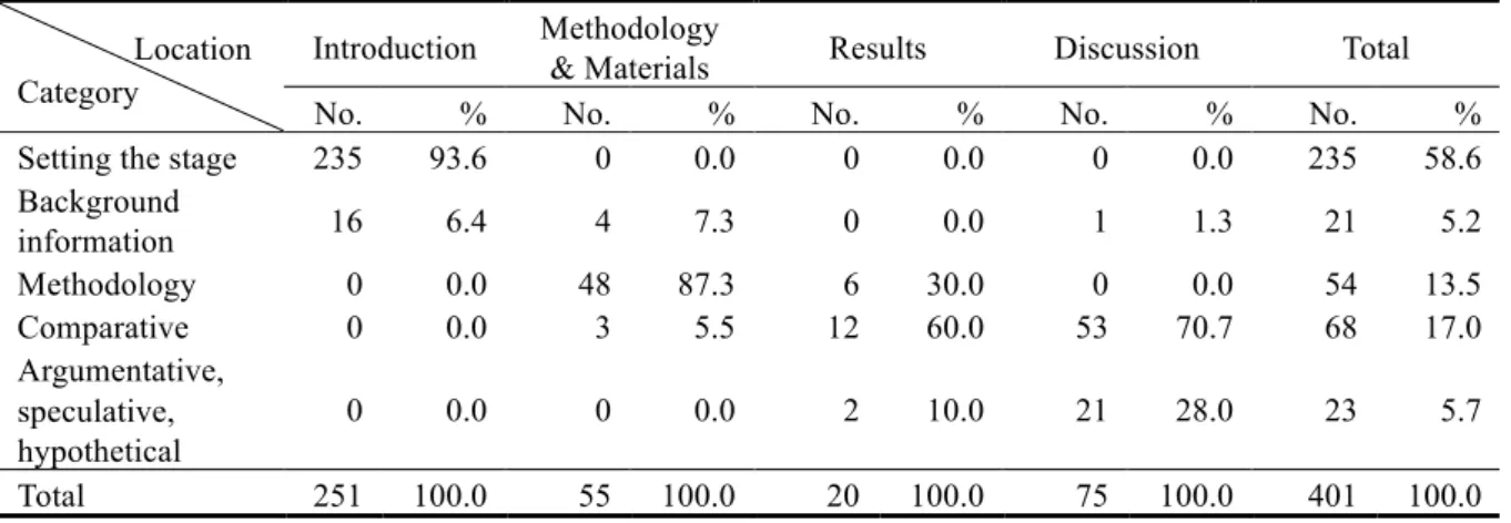 Table 7. Citations in Chinese Journal of Psychology by category and location.                Location 