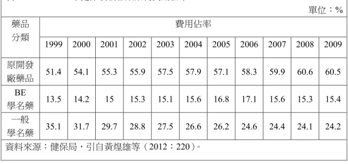 表 3    1998-2009 年健保收載各類藥物費用佔率  單位：%  藥品  分類  費用佔率  1999  2000  2001  2002  2003  2004  2005  2006  2007  2008  2009  原開發 廠藥品  51.4  54.1  55.3  55.9  57.5  57.9  57.1  58.3  59.9  60.6  60.5  BE  學名藥  13.5  14.2  15  15.3  15.1  15.6  16.8  17.1  15.6  15