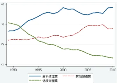 圖 6: 1989 年至 2010 年三大分類產業占台灣對美國總出口的比重