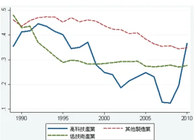 圖 7: 1989 年至 2010 年三大分類產業出口品的前緣趨近值