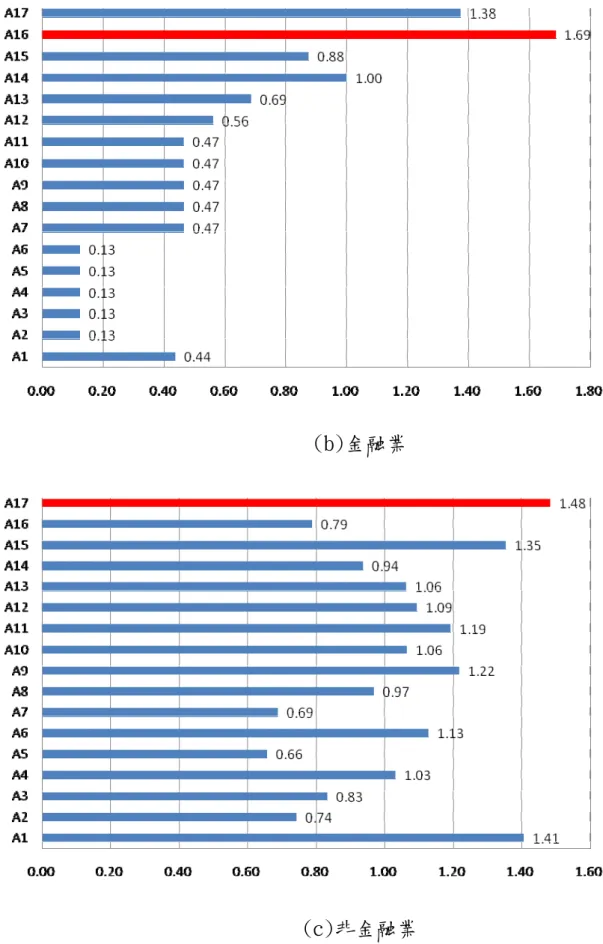 圖 3-2-1 樣本平均數(全數、金融業、非金融業) 