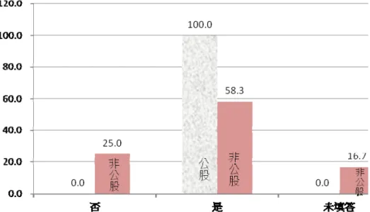 圖 4-2-7  (Ba)目前政府對資本流動管理是否會影響臺灣的經濟表現？ 