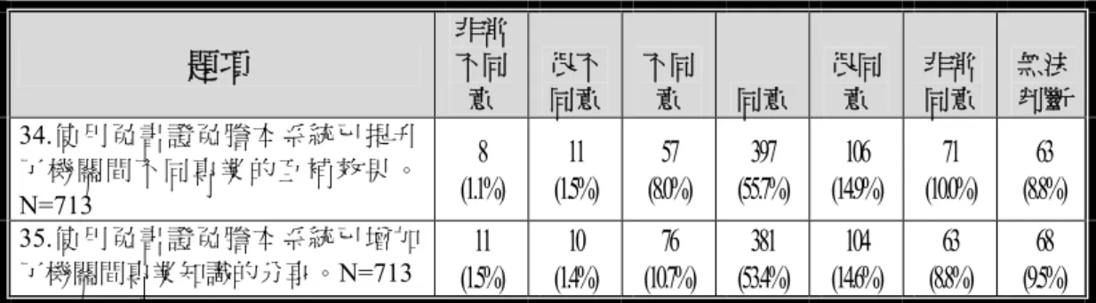 表 4-9  免書證免謄本中有關專業網絡擴大的看法  （三）  協力互動面向分析  協力互動面向包含更好的協調與溝通、機關間的資料分享、組織自主 性，及信任程度改變等變項，研究結果如表4-10所示。  首先，在「更好的協調與溝通」方面，受訪者對於「使用免書證免謄本 系統已增強了相同層級機關間的橫向溝通」此種看法的同意程度，有七成 八；另外，本研究亦詢問受訪者對於「使用免書證免謄本系統已增強了不同 層級機關間的垂直溝通」此種看法的同意程度，亦有七成一的受訪者同意此 種看法。  其次，在「機關間資料分享」方面，