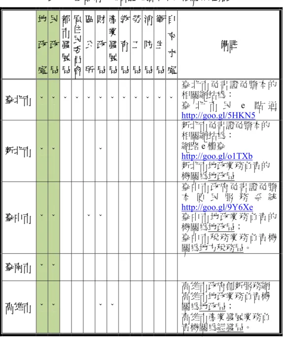 表 2-2  五都納入免書證免謄本系統相關局處列表  地 政 處 民政局 都市發展局 原住民委員會 區公所 財政局 產業發展局 教育局 勞工局 消防局 衛生局 自來水處 備註  臺北市  ˇ  ˇ ˇ  ˇ  ˇ  ˇ  ˇ ˇ ˇ ˇ ˇ ˇ 臺北市免書證免謄本的相關網站為：  臺 北 市 民 e 點 通 http://goo.gl/5HKN5     新北市  ˇ  ˇ       ˇ              新北市免書證免謄本的相關網站為： 網路e 櫃臺 http://goo.gl/o1TXb  新