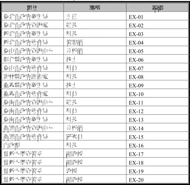 表 3-2  專家焦點團體座談與會名單  單位  職稱  編碼  臺北市政府衛生局  主任  EX-01  臺北市政府資訊處  組長  EX-02  新北市政府衛生局  科長  EX-03  新北市政府社會局  管理師  EX-04  臺中市政府資訊中心   分析師  EX-05  彰化縣政府衛生局  技士  EX-06  臺中市政府社會局  科員  EX-07  雲林縣政府計畫處  科長  EX-08  嘉義縣政府衛生局  技士  EX-09  嘉義市政府社會處  科員  EX-10  臺南市政府資訊中心