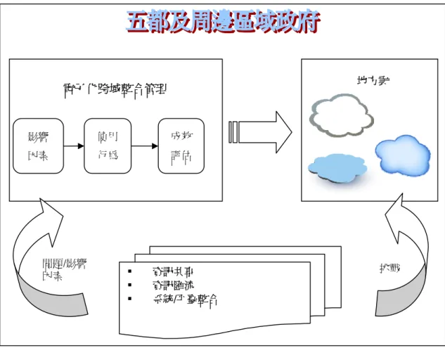 圖 3-1  研究架構  資料來源：本研究  第三節  測量工具及其操作化  本研究在量化的問卷調查架構方面，主要是延續去(2010)年的研究設 計，從使用者的觀點，針對免書證免謄本系統的電子化跨域整合管理成效予 以評估；在問卷架構上，也是依循前一年度所建構之研究架構為主要施測面 向；在選項設計方面，同樣採取李克特(Likert)七點量表進行測量，去年度 的全國商工系統調查問卷題目詳見附錄三。不過，因為本次的研究個案與去影響因素 使用行為 成效評估 電子化跨域整合管理地方雲  資訊共享  資訊匯流  