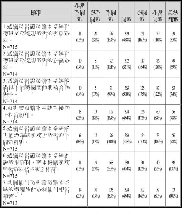 表 4-1  免書證免謄本中有關科技技術面向的看法  題項  非常不同 意  很不同意 不同意  同意 很同意  非常 同意  無法判斷 1.透過免書證免謄本系統可 獲得業務處理所需的完整資 料。  N=715  11  (1.5%)  (2.8%) 20  (13.4%) 96  (48.8%) 349  (16.9%) 121  (11.0%) 79  (5.5%) 39  2.透過免書證免謄本系統可 獲得業務處理所需的正確資 料。  N=714  10  (1.4%)  8  (1.1%)  72  