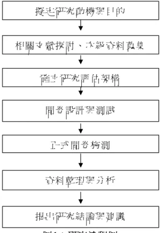 圖 1：研究流程圖  資 料 來 源 ： 本 研 究 自 製 。 第四節 研究方法 本 計 畫 之 研 究 方 法 主 要 採 取 「 文 獻 回 顧 與 次 級 資 料 分 析 」 、 「 深 度 訪 談 」 、 「 層 級 分 析 法 結 合 德 菲 法 」 及 「 問 卷 調 查 」 為 主 。 分 述 如 下 ：  一 、     文獻回顧與次級資料分析  透 過 國 內 外 文 獻 探 討 與 次 級 資 料 的 蒐 集 與 分 析 ， 建 立 研 究 架 構 。 在 國 內 部 份 ： 就 行 