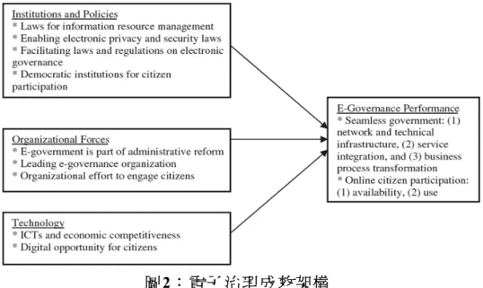 圖 2：電子治理成效架構 