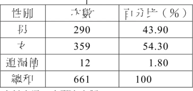 表 7：受訪者性別統計表  性 別 次 數 百 分 比 （ ％ ） 男 290 43.90  女 359 54.30  遺 漏 值  12   1.80  總 和 661 100  資 料 來 源 ： 本 研 究 自 製 。 (二) 年齡  本 次 調 查 之 樣 本 年 齡 分 配 如 下 表 8所示。在661份樣本中有8位未填 答 此 題，由 結 果 得 知 受 訪 者 年 齡 分 佈 受 訪 者 年 齡 以 41-45歲的人口佔最 多 ， 為 148人 ， 佔22.66％ ， 其 次 是36-46歲 