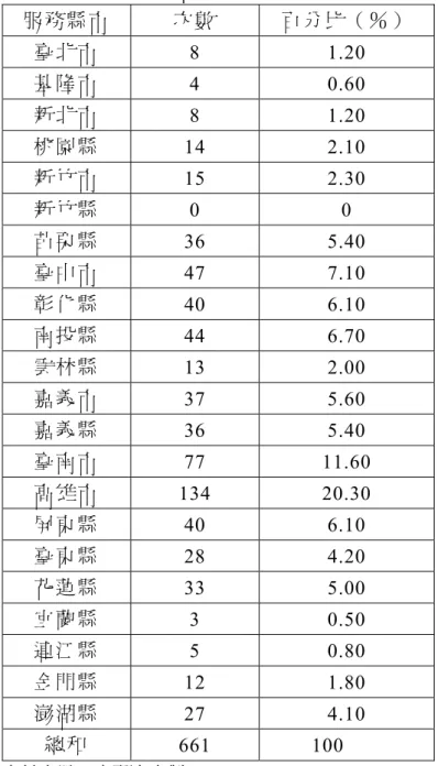 表 10：受訪者服務縣市統計表  資 料 來 源 ： 本 研 究 自 製 。 服 務 縣 市 次 數 百 分 比 （ ％ ）臺 北 市 8 1.20 基 隆 市4 0.60 新 北 市8 1.20 桃 園 縣14 2.10 新 竹 市15 2.30 新 竹 縣0 0 苗 栗 縣36 5.40 臺 中 市47 7.10 彰 化 縣40 6.10 南 投 縣44 6.70 雲 林 縣13 2.00 嘉 義 市37 5.60 嘉 義 縣36 5.40 臺 南 市77 11.60 高 雄 市134 20.30 屏 