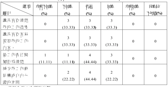 表 19：臺北市電子化政府提升「行政課責」之成效  選 項 題 目 非常不同意 (%)  不同意(%)  普通(%)  同意(%)  非常同意(%)  沒意見 / 不知道 (%)  讓 長 官 更 清 楚 我 的 工 作 進 度 0  3  (33.33)  3  (33.33)  3  (33.3)  0 0  讓 長 官 更 容 易 管 理 我 的 工 作 內 容 。  0  3  (33.33)  3  (33.33)  3  (33.33)  0 0  使 工 作 責 任 歸 屬 更 為 清 楚 1