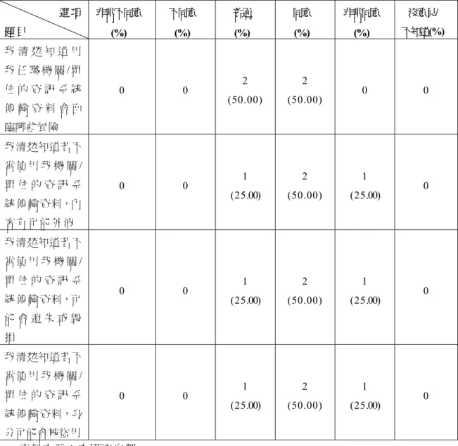 表 40：基隆市政府實施電子化後，對線上資料傳輸的「風險」認 知 選 項 題 目 非常不同意 (%)  不同意(%)  普通(%)  同意(%)  非常同意(%)  沒意見 / 不知道 (%)  我 清 楚 知 道 用 我 任 職 機 關 / 單 位 的 資 訊 系 統 傳 輸 資 料 會 面 臨哪些風險  0 0  2  (50.00)  2  (50.00)  0 0  我清楚知道若不 當 使 用 我 機 關 / 單 位 的 資 訊 系 統 傳 輸 資 料，內 容 有 可 能 外 洩 0 0  1  (