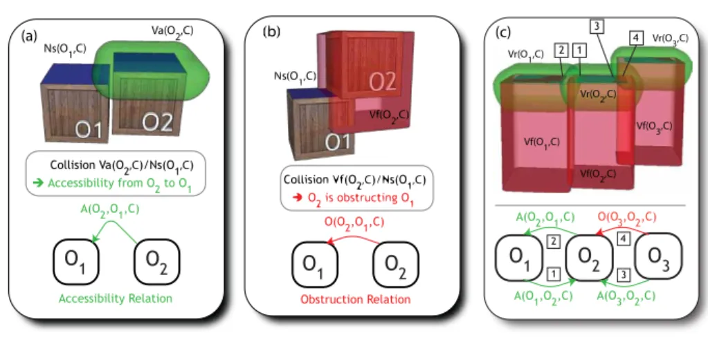 Fig. 3. Topological Graph construction. Characterization of an accessibility (a), and of an obstruction (b)