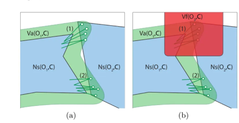 Fig. 5. Reachability from O 1 to O 2 (top view). Several valid configurations are sampled in V a(O 1 , C) ∩ N s(O 2 , C) and linked to the O 1 ’s roadmap (cf