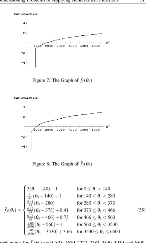 Figure 7: The Graph of ˆf 1 (θ 1 )
