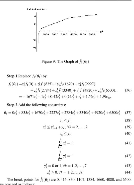 Figure 9: The Graph of ˆf 3 (θ 3 ) Step 1 Replace ˆf 1 (θ 1 ) by ˆf 1 (θ 1 ) =z 1 1 ˆf 1 (0) + z 12 ˆf 1 (835) + z 13 ˆf 1 (1670) + z 14 ˆf 1 (2227) + z 1 5 ˆf 1 (2784) + z 16 ˆf 1 (3340) + z 17 ˆf 1 (4920) + z 18 ˆf 1 (6500)