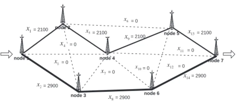 Figure 10: The Allocation of Bandwidths in Sample Network Topology