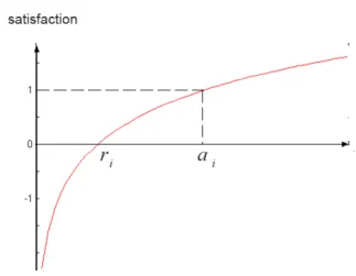 Figure 1: The Graph of an Achievement Function µi(θi)