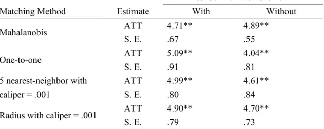 Table 2 Average treatment effect of being in high-achievement tracks (ATT)