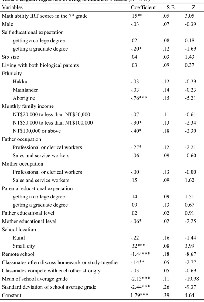 Table 3 Logistic regression of being in middle/low tracks (N=4649)