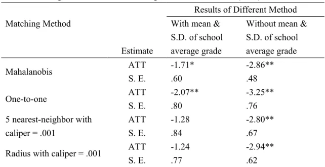 Table 4 Average treatment effect of being in middle/low tracks (ATT)