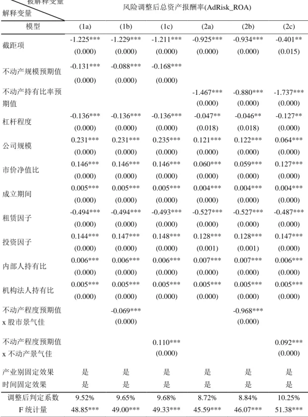 表 3  不动产持有程度对风险调整后报酬的影响  被解释变量  解释变量  风险调整后总资产报酬率(AdRisk_ROA)  模型  (1a)  (1b)  (1c)  (2a)  (2b)  (2c)  截距项  -1.225***  -1.229***  -1.211***  -0.925***  -0.934***  -0.401**  (0.000)  (0.000)  (0.000)  (0.000)  (0.000)  (0.015)  不动产规模预期值  -0.131***  -0.088**