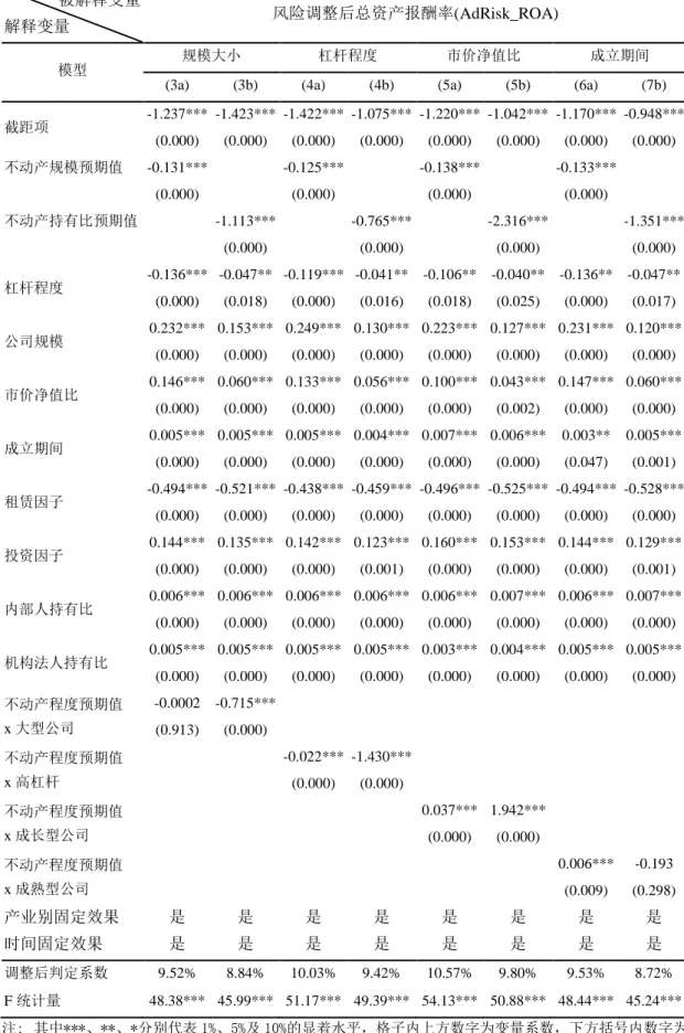 表 4  不同公司特征下不动产持有程度对风险调整后报酬的影响  被解释变量 