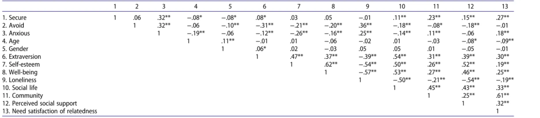 Table 2. Zero-ordered correlations between attachment style, control variables, and major outcome variables
