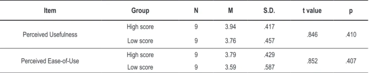 Table 8.   t-test of perceived usefulness and ease-of-use of CARLS between two groups.