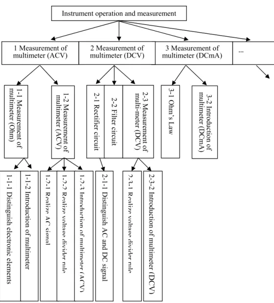 Figure 2:   Expert knowledge structure of industrial electronics meter operation and measurement.