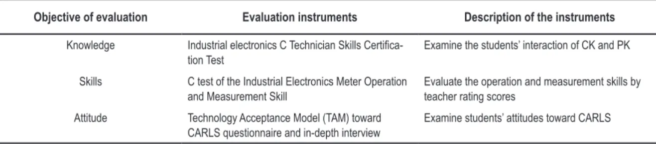 Table 2.   Description of research measurement.