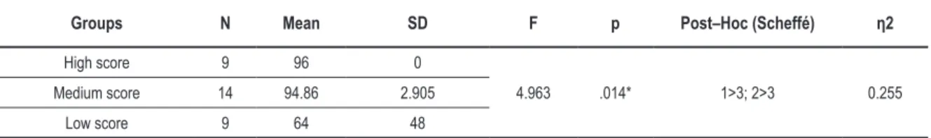 Table 4.   ANOVA for hands-on skill performance of the high, medium and low score groups.