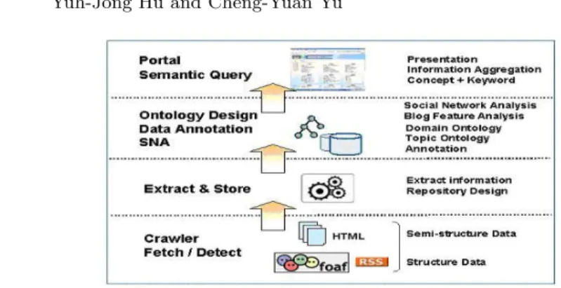 Fig. 1. A layer conceptual schema for construction a semantic social web blog portal 4.2 Data Analysis